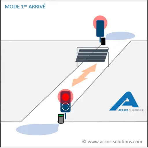 Automate gestion de feux signalisation rampe parking et voies étroites Accor Solutions