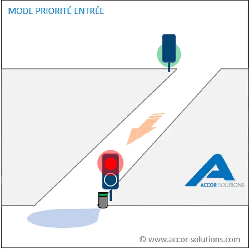 Automate gestion de feux signalisation rampe parking et voies étroites Accor Solutions