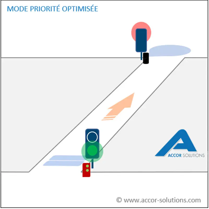 Automate gestion de feux signalisation rampe parking et voies étroites Accor Solutions